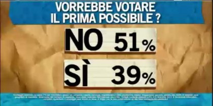 sondaggio ipsos ballarò