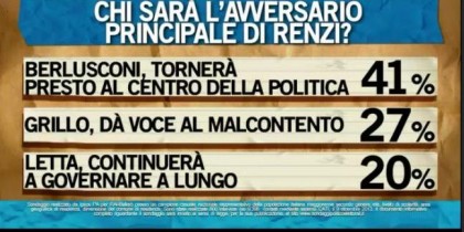 sondaggio ipsos ballarò