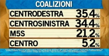 sondaggio ipsos per ballarò