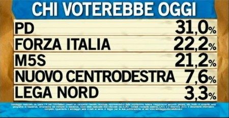 sondaggio ipsos per ballarò