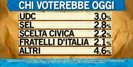 sondaggio ipsos per ballarò