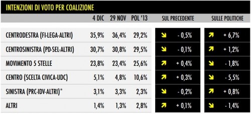 sondaggio tecné tgcom24