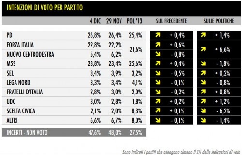 sondaggio tecné tgcom24