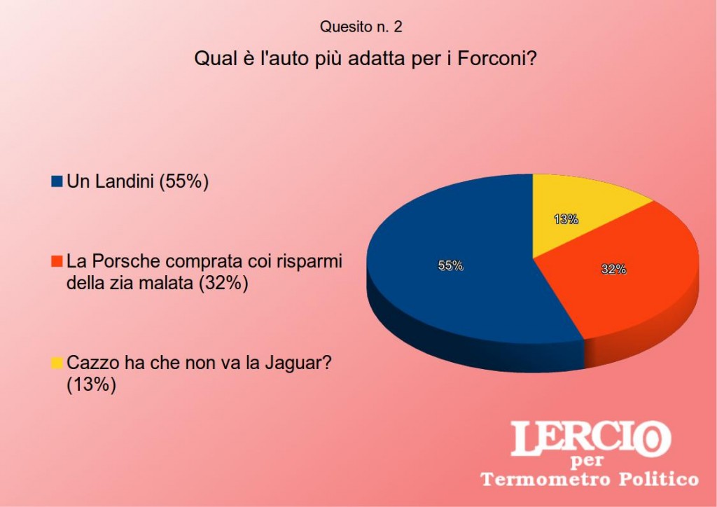 I sondaggi satirici di Lercio - Il movimento dei Forconi