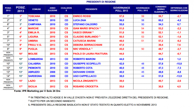 sondaggio Ipr sole 24 ore