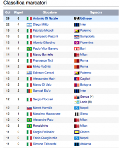 Di Natale si laurea capocannoniere della Serie A nel 2009-10.