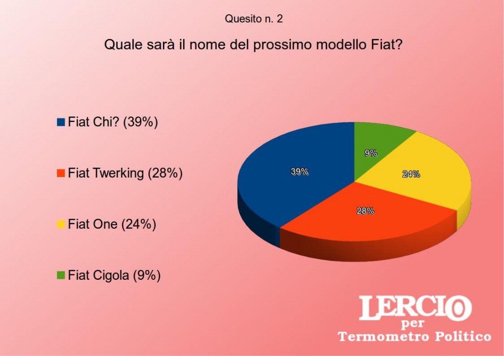 I SONDAGGI SATIRICI DI LERCIO - La Fiat e la Chrysler