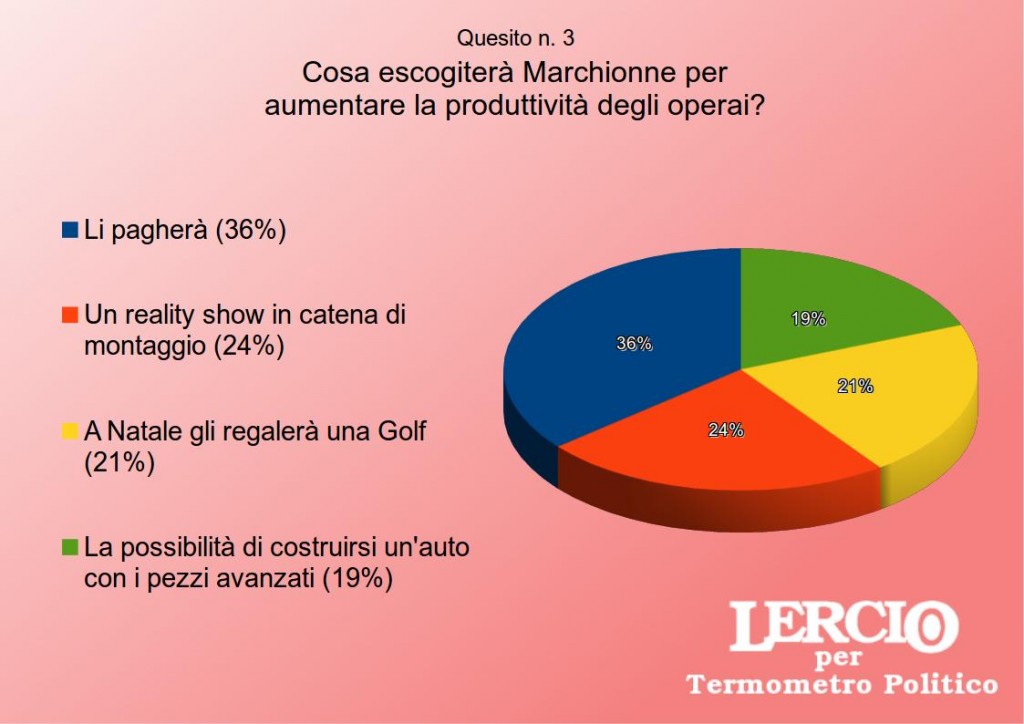 I SONDAGGI SATIRICI DI LERCIO - La Fiat e la Chrysler