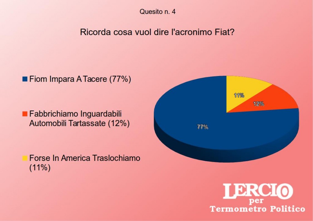 I SONDAGGI SATIRICI DI LERCIO - La Fiat e la Chrysler