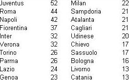 La classifica della Serie A 2013-14 alla fine del girone d'andata