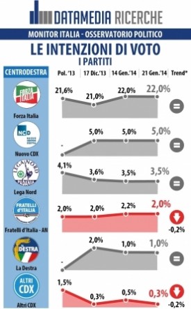 sondaggio datamedia elettorale intenzioni voto