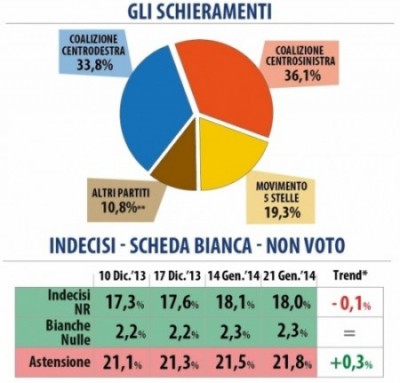 sondaggio datamedia elettorale intenzioni voto