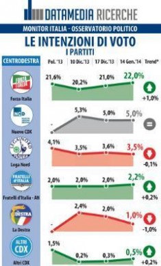 sondaggio datamedia intenzioni voto