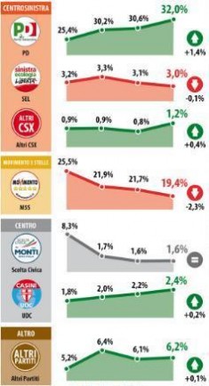 sondaggio datamedia intenzioni voto