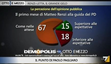 Sondaggio Demopolis per Ottoemezzo, l'operato di Renzi.