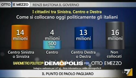 Sondaggio Demopolis per Ottoemezzo, collocazione degli Italiani.