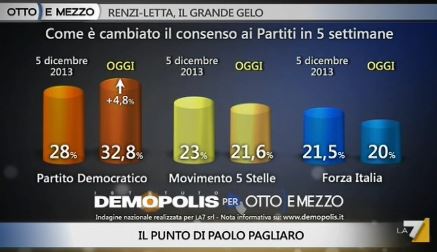 Sondaggio Demopolis per Ottoemezzo, consenso a PD, M5S e Forza Italia.