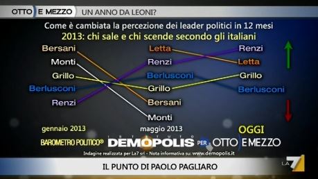 Sondaggio Demopolis per Ottoemezzo, fiducia nei leader nel 2013.