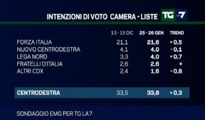 sondaggio emg tgla7