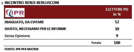 Sondaggio Ipr per Matrix, incontro tra Renzi e Berlusconi.