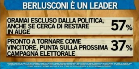 sondaggio ipsos ballarò berlusconi