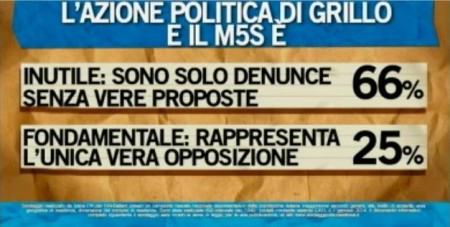 sondaggio ipsos ballarò berlusconi