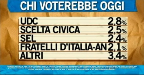 sondaggio ipsos ballarò