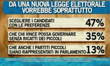 sondaggio ipsos ballarò