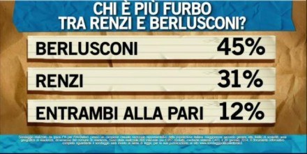 sondaggio ipsos ballarò