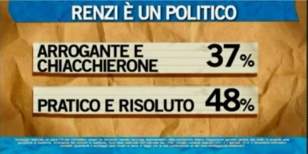 sondaggio ipsos ballarò renzi