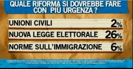 sondaggio ipsos ballarò 