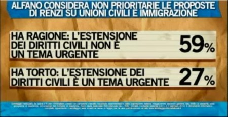 sondaggio ipsos ballarò 