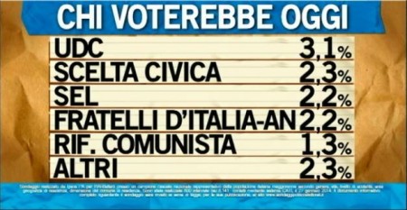 sondaggio ipsos ballarò