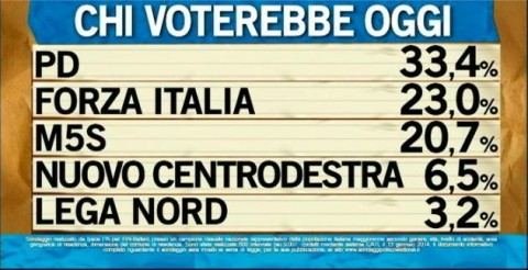 sondaggio ipsos ballarò