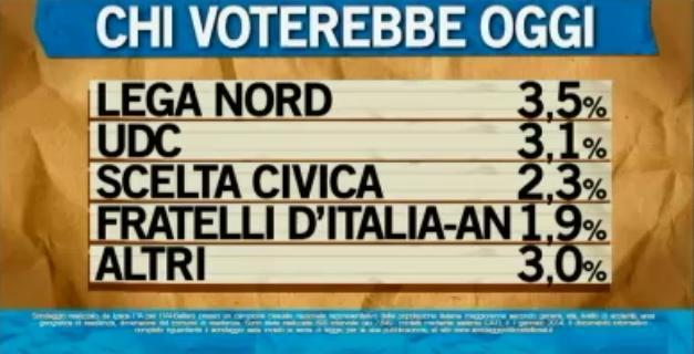 Sondaggio Ipsos per Ballarò, intenzioni di voto ai partiti.