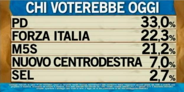 Sondaggio Ipsos per Ballarò, intenzioni di voto ai partiti.