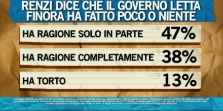 sondaggio ipsos ballarò