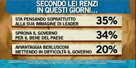 sondaggio ipsos ballarò