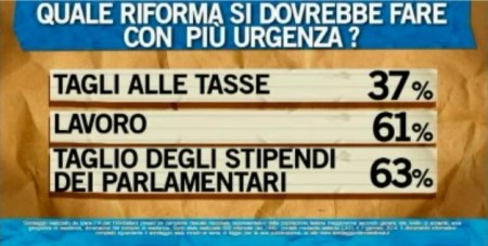 sondaggio ipsos ballarò 