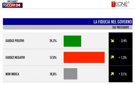 sondaggio tecné tgcom24