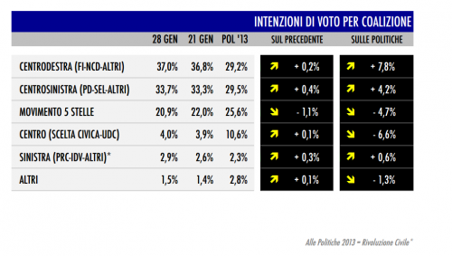 sondaggio tecné tgcom24