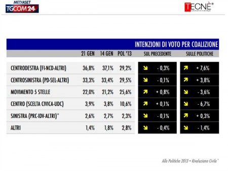 sondaggio tecné tgcom24