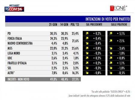 sondaggio tecné tgcom24