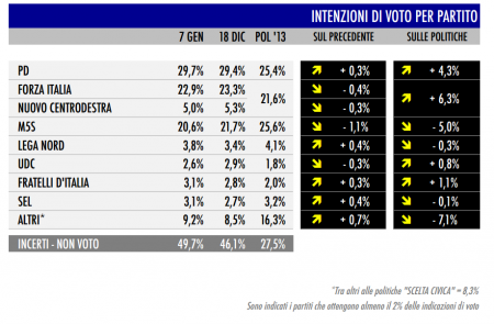 sondaggio tecné per Tgcom24