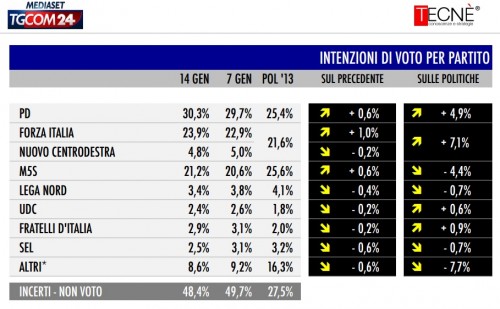 sondaggio tecné tgcom24