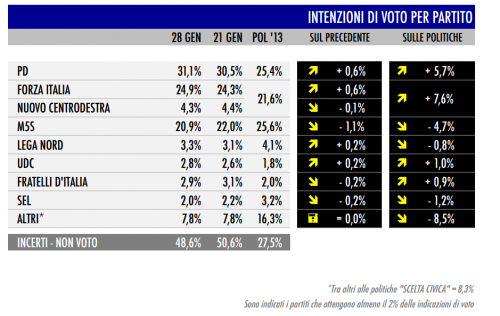 sondaggio tecné tgcom24