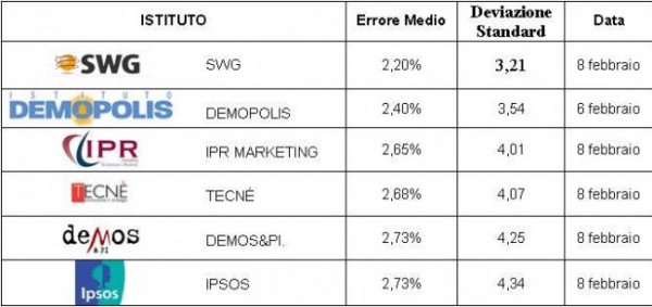 classifica sondaggi politiche