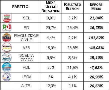 classifica sondaggi politiche