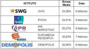 classifica istituti sondaggio