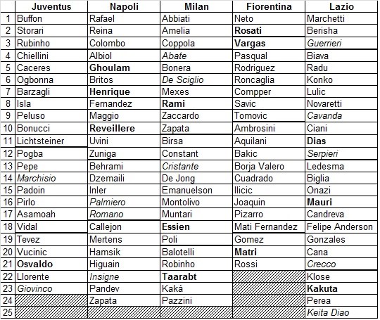 Le liste UEFA aggiornata (in grassetto i nuovi innesti, in corsivo gli elementi cresciuti nel vivaio)